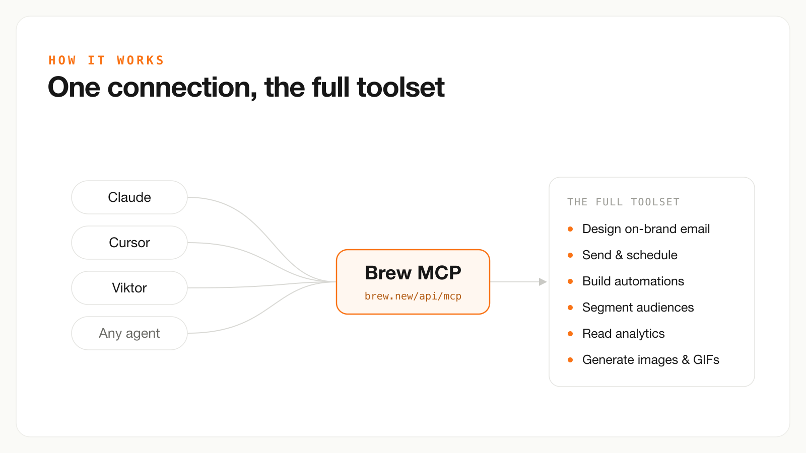 A diagram showing Claude, Cursor, Viktor, and any AI assistant connecting through one Brew connection to the full email toolkit.
