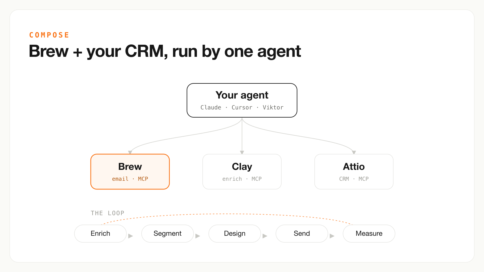 A diagram showing an AI assistant using Brew, Clay, and Attio together to enrich, segment, design, send, and measure.